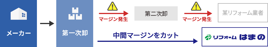 中間マージンをカットする仕入れルート 中間マージンをカットする仕入れルート