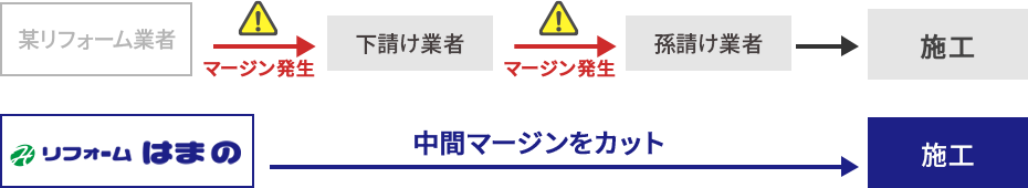 専属契約の職人施工で中間マージンをカット 専属契約の職人施工で中間マージンをカット