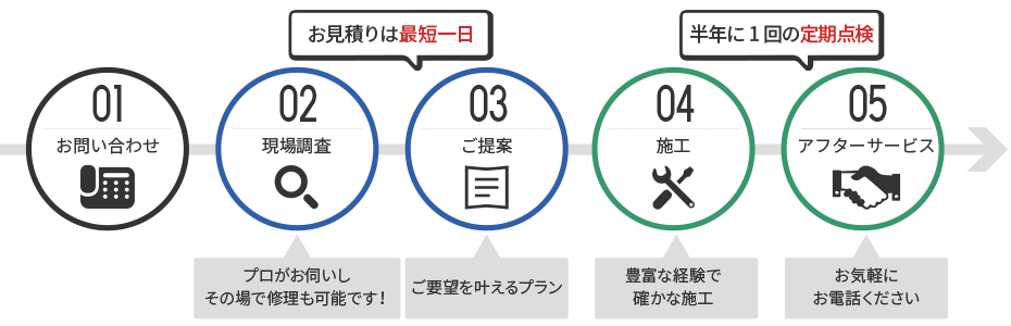 フロー図